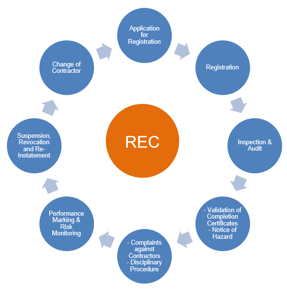Safe Electric REC Lifecycle – Safe Electric – Contractors Area